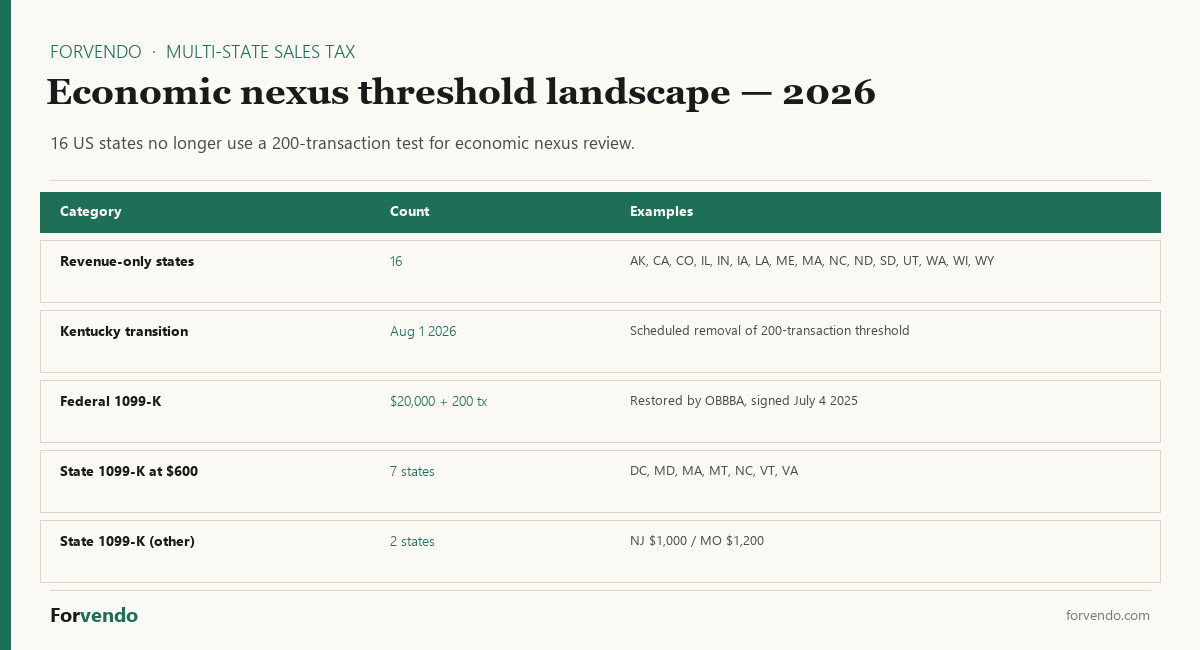 Multi-state sales tax threshold landscape 2026 — Forvendo