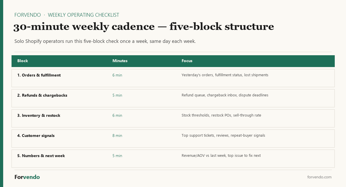 Solo Shopify weekly operating checklist — 30-minute five-block cadence — Forvendo