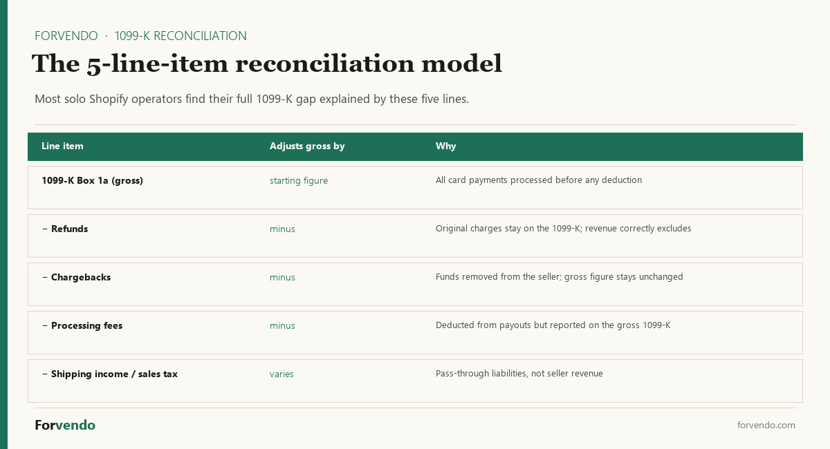 The 5-line-item 1099-K reconciliation model — Forvendo