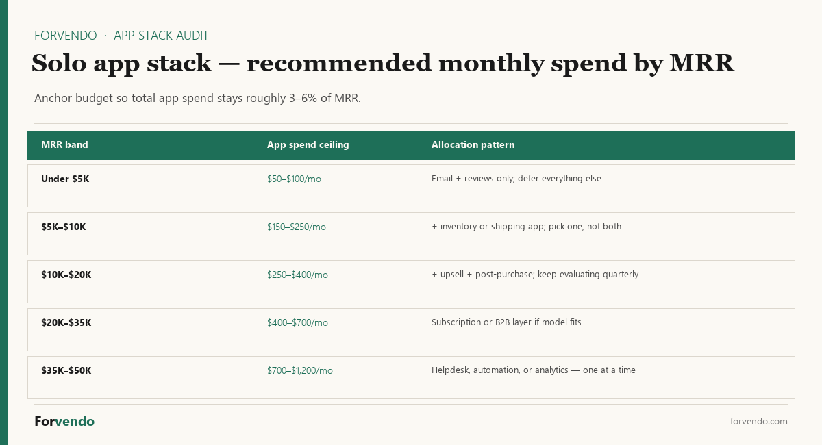 Shopify app stack audit — recommended monthly spend by MRR — Forvendo