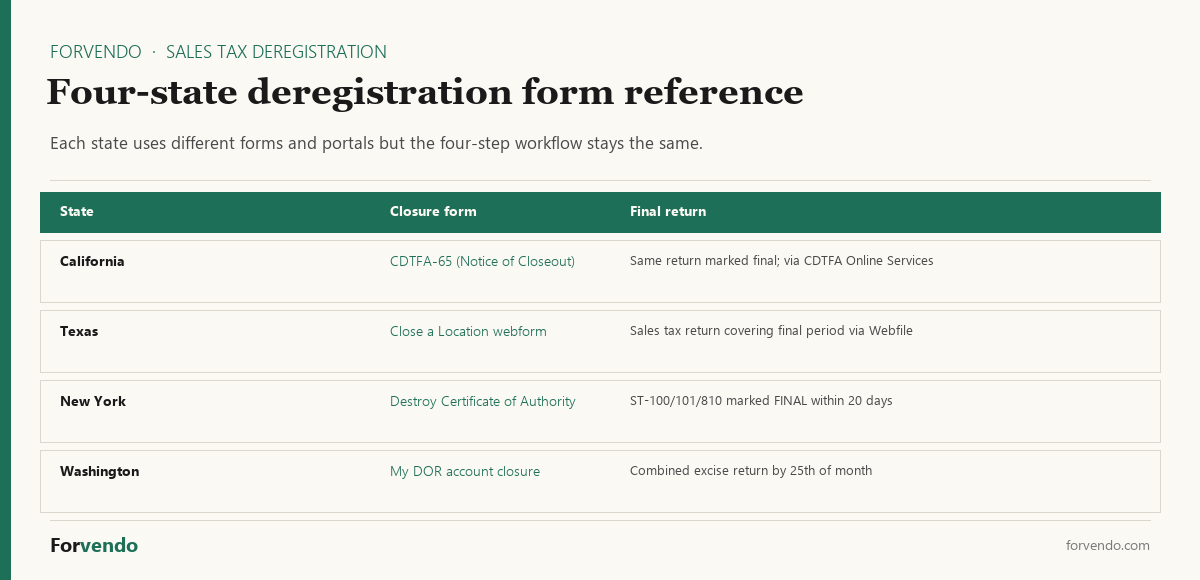 Sales tax deregistration — four-state form reference (CA, TX, NY, WA) — Forvendo