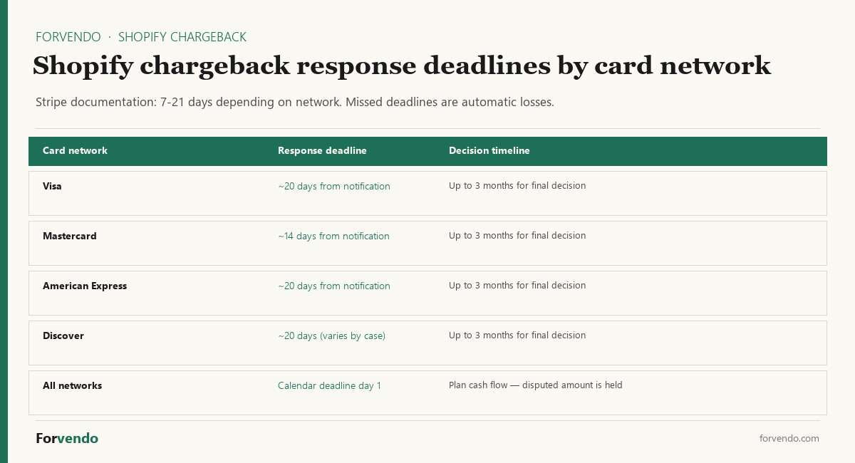 Shopify chargeback response deadlines by card network — Forvendo