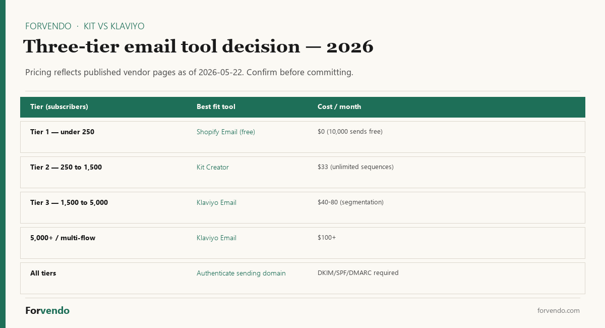 Kit vs Klaviyo three-tier email tool decision framework — Forvendo