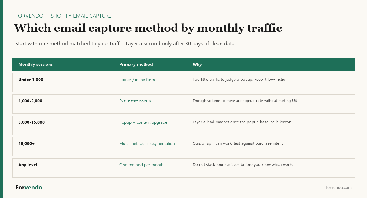 Shopify email capture method by monthly traffic for solo operators