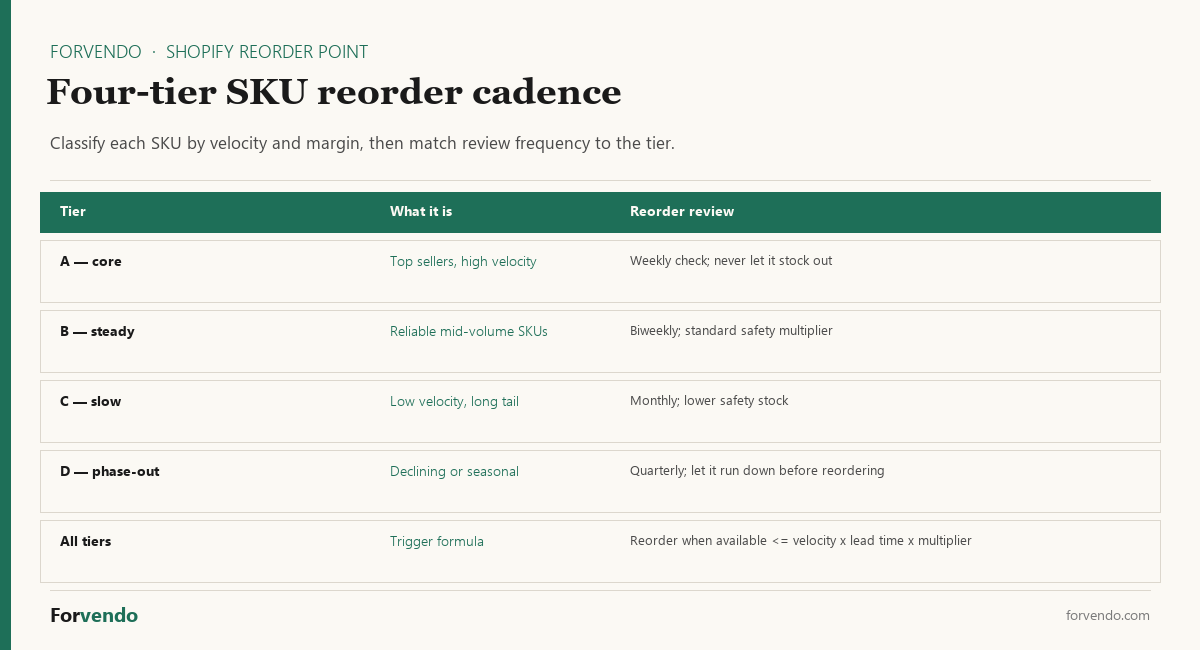 Shopify reorder point four-tier SKU cadence for solo operators