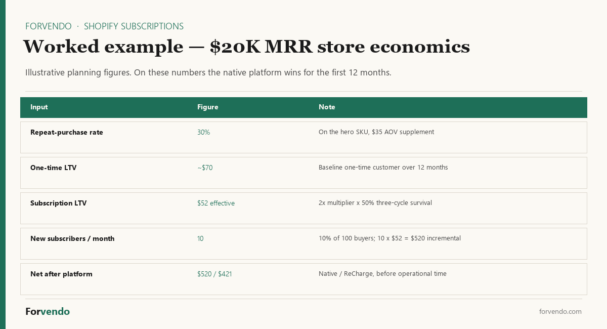 Table of Shopify subscription economics for a $20K MRR store: repeat rate, one-time and subscription LTV, monthly subscribers, and net after platform fees