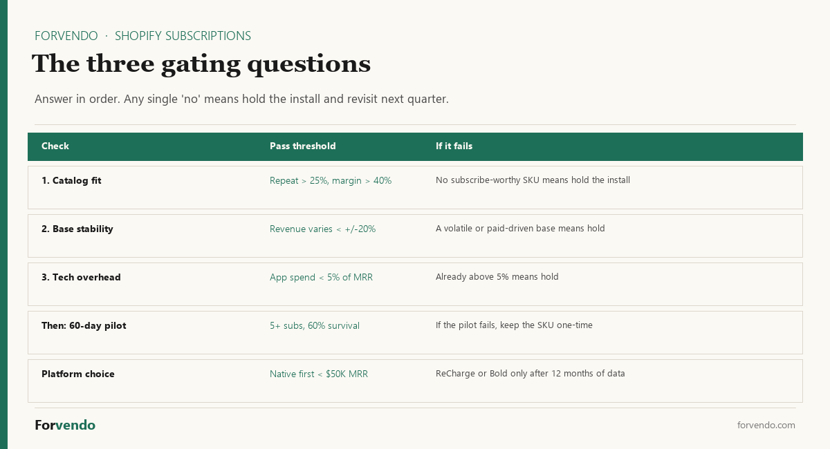 Shopify subscription readiness — the three gating questions: catalog fit, base stability, tech overhead, then a 60-day pilot