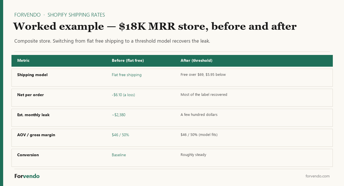 Shopify shipping rates worked example before and after for a solo Shopify store