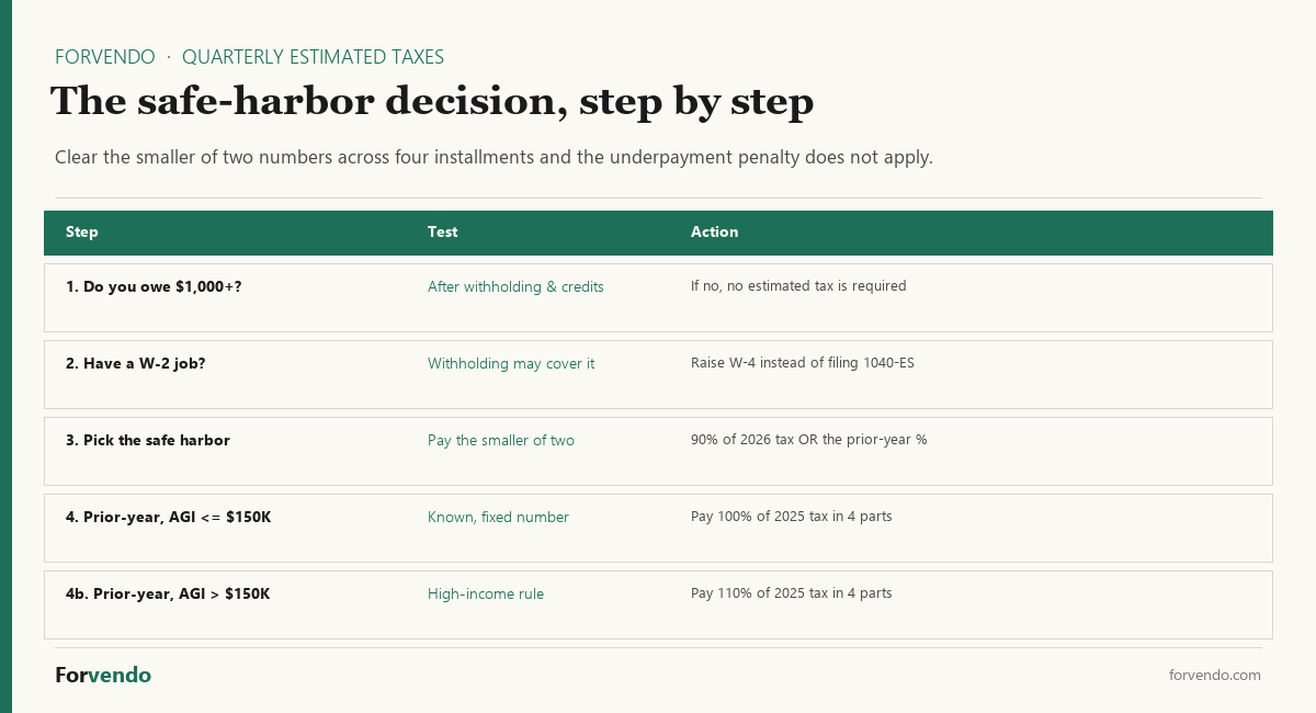 Quarterly estimated taxes safe-harbor decision flow for solo Shopify founders: $1,000 threshold, 90% current-year or 100/110% prior-year rule