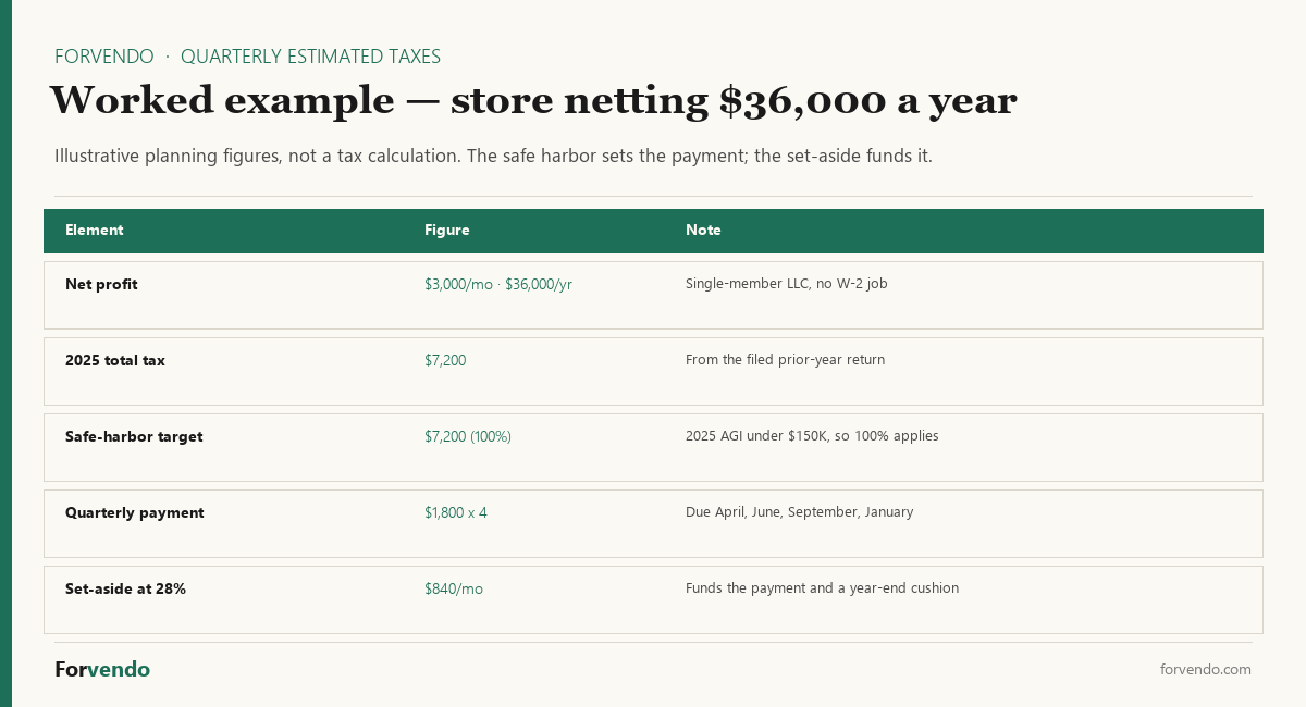Worked example of quarterly estimated tax set-aside for a solo Shopify store netting $36,000 a year
