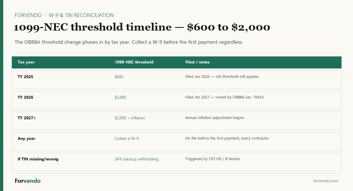 TIN reconciliation and W-9 1099-NEC threshold timeline for solo Shopify operators