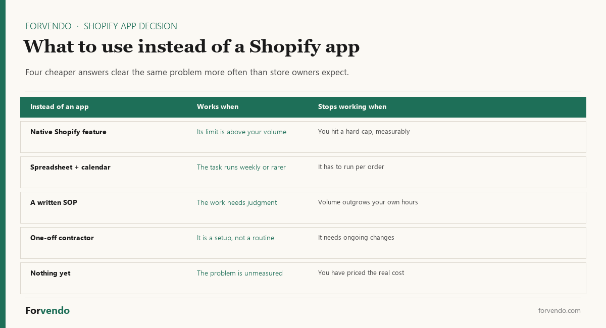 What to use instead of a Shopify app — native feature, spreadsheet, written SOP, or a one-off contractor