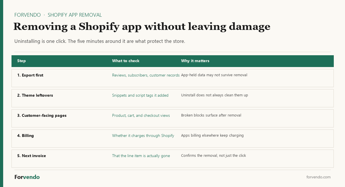 How to remove a Shopify app cleanly — export data, check theme leftovers, verify pages, confirm billing