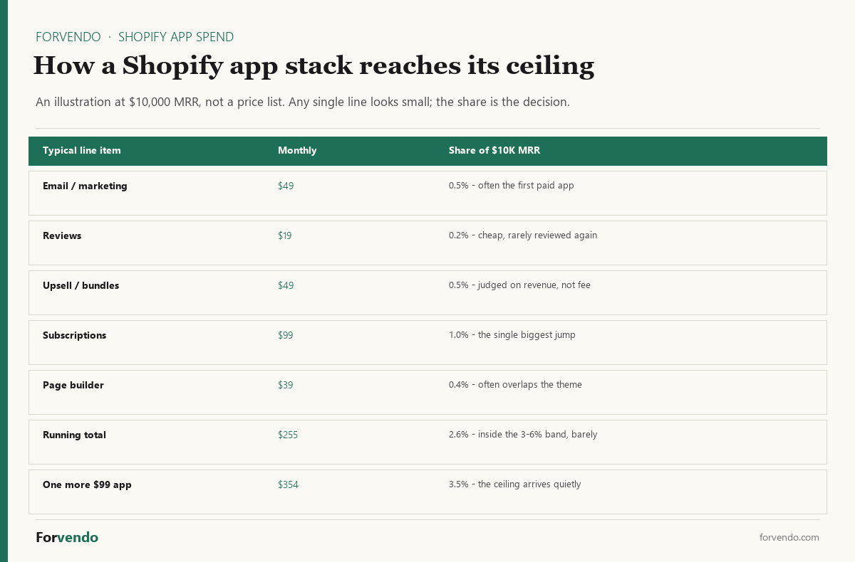 How a Shopify app stack reaches its spend ceiling — app spend as a share of $10K MRR