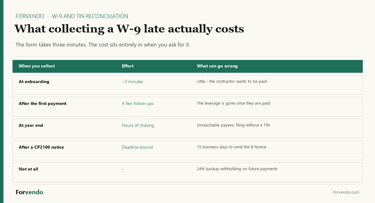 What collecting a W-9 late costs in TIN reconciliation, from onboarding to a CP2100 notice