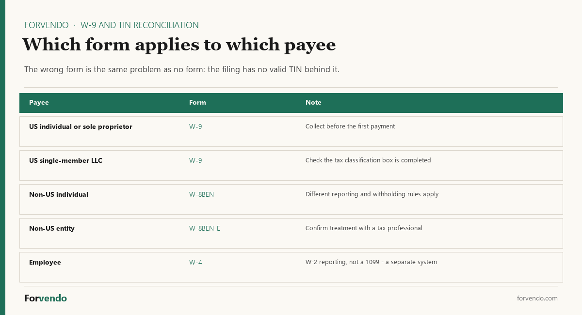 Which form applies to which payee in TIN reconciliation - W-9, W-8BEN, W-8BEN-E, W-4