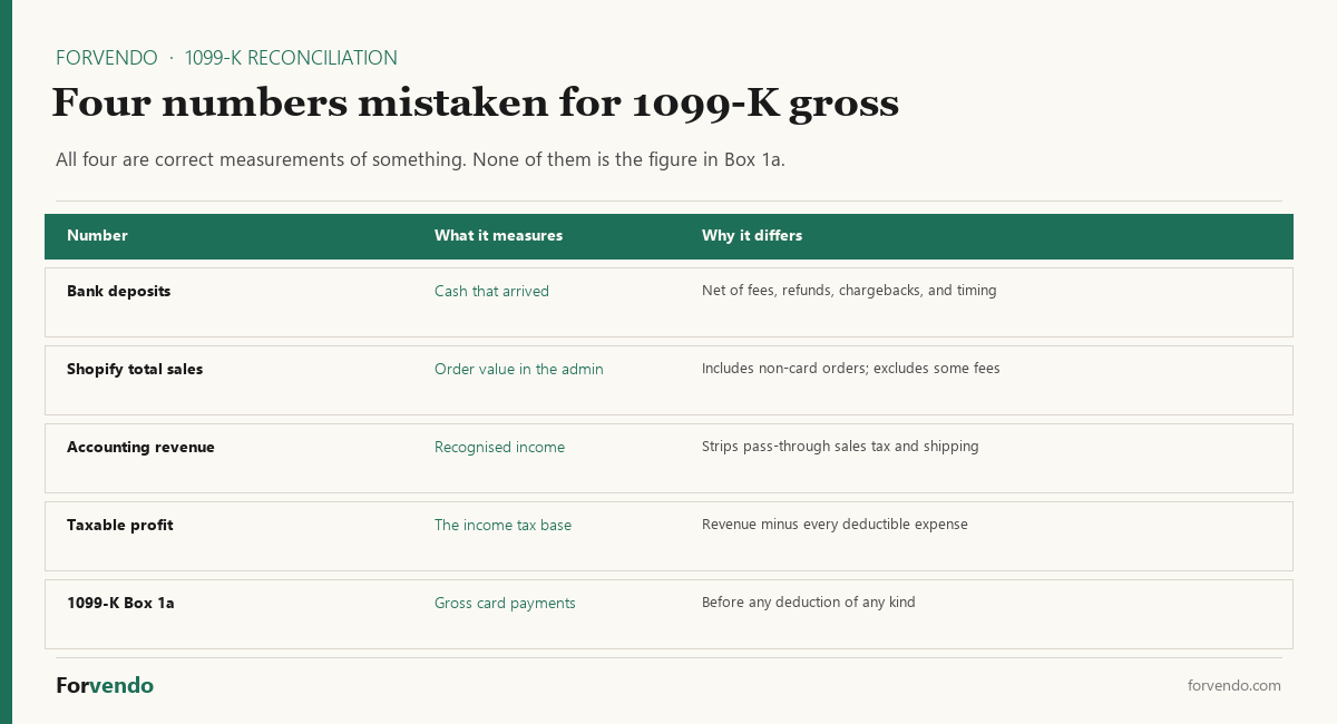 Four numbers mistaken for 1099-K gross in a Shopify 1099-K reconciliation