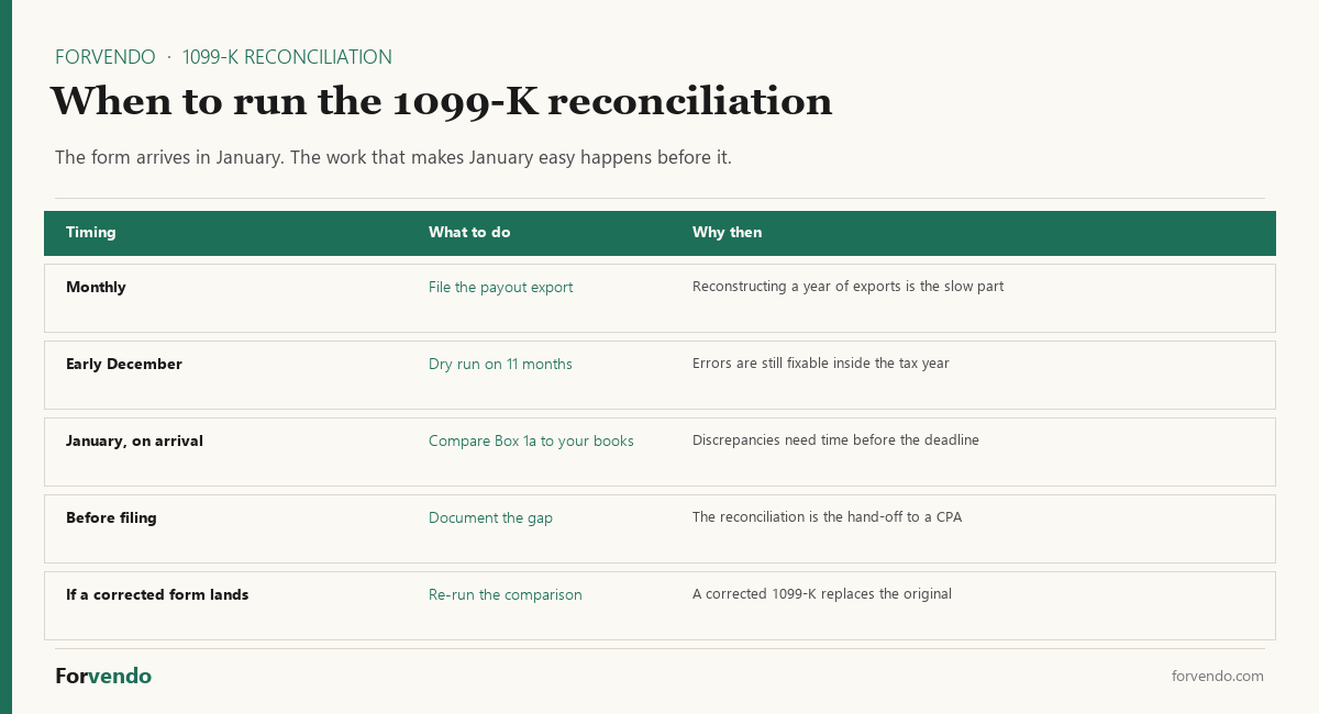 When to run a Shopify 1099-K reconciliation - monthly, December dry run, January, and before filing