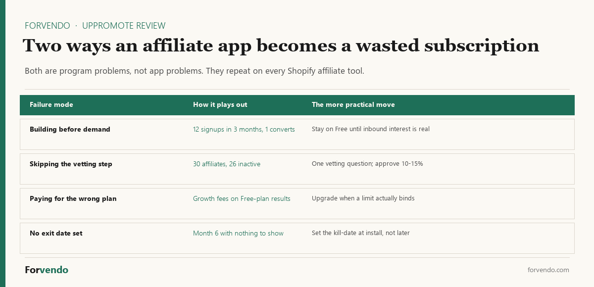 Two failure modes in an UpPromote review - building before demand and skipping affiliate vetting