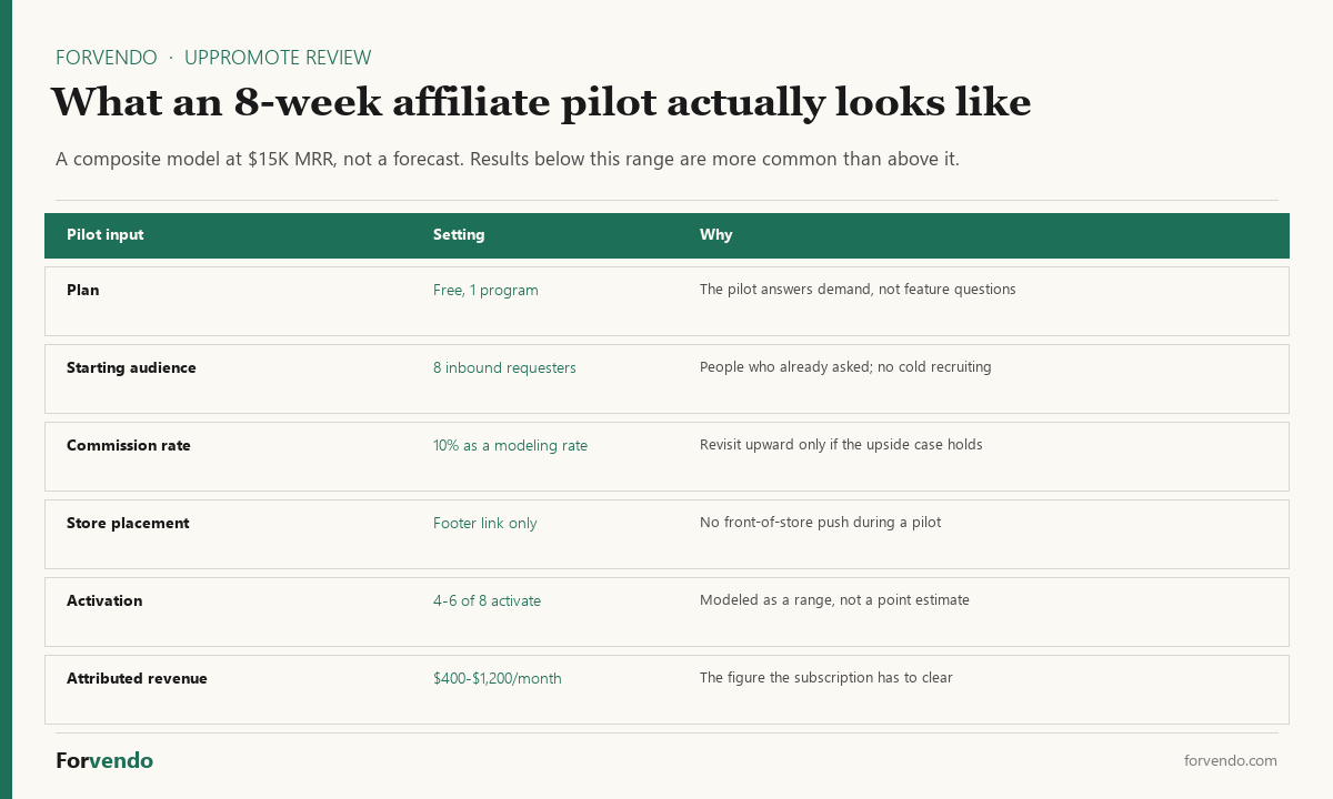 What an 8-week affiliate pilot looks like in this UpPromote review - plan, audience, rate, and modeled revenue