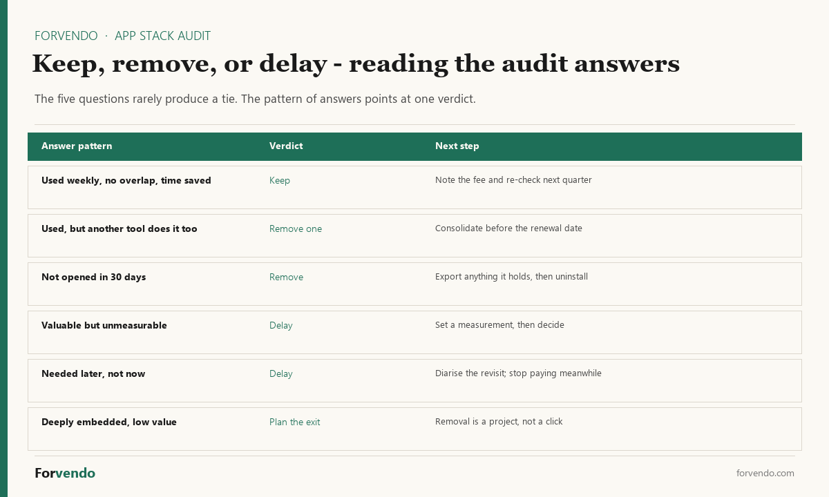 Reading the app stack audit answers - keep, remove, or delay a Shopify app