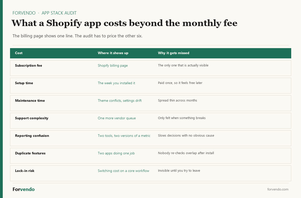 What a Shopify app costs beyond its monthly fee in an app stack audit