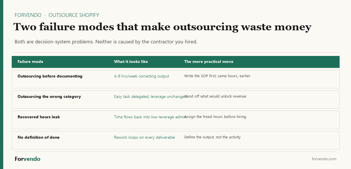 Two failure modes that make outsourcing Shopify tasks waste money for a solo store