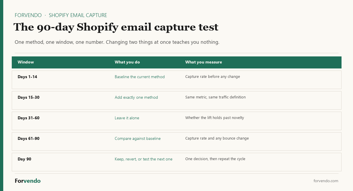 The 90-day Shopify email capture test framework, window by window