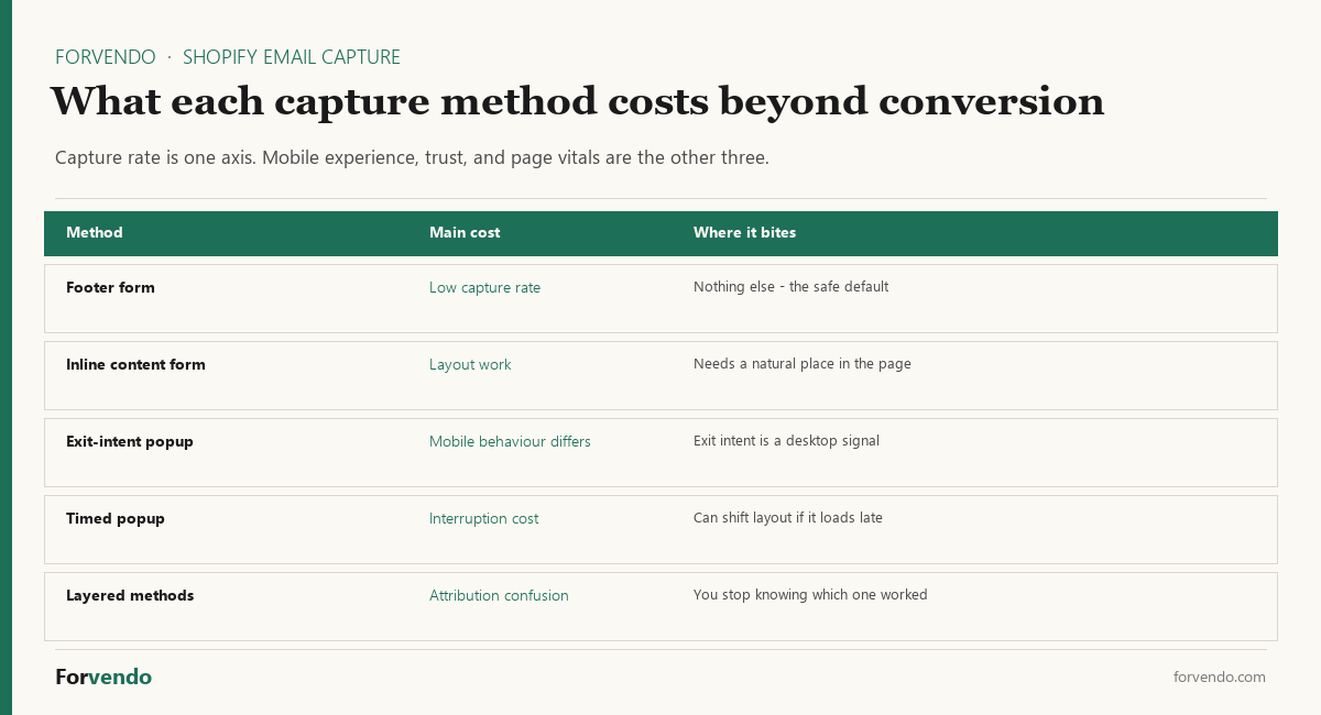 What each Shopify email capture method costs beyond conversion - mobile, trust, and page vitals