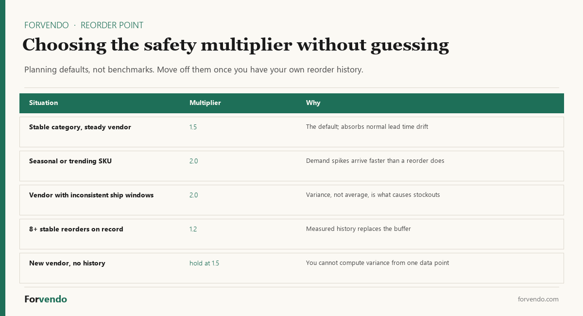 Choosing a reorder point safety multiplier by lead time variance for a Shopify store