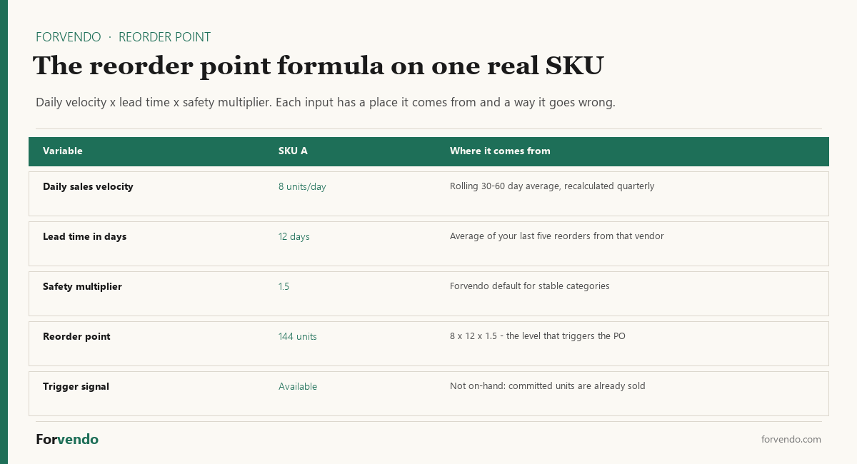 Reorder point formula worked on one Shopify SKU - daily velocity, lead time, and safety multiplier