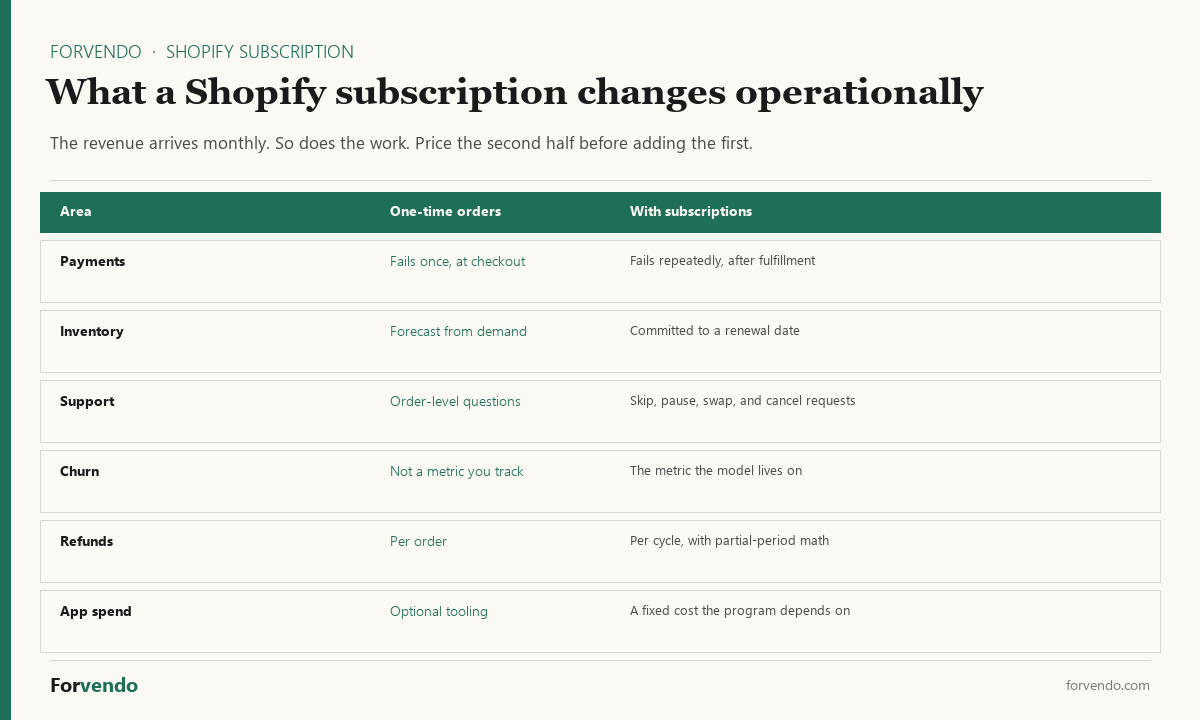 What a Shopify subscription changes operationally - payments, inventory, support, churn, refunds, app spend