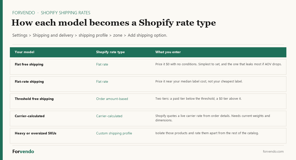 Shopify shipping rates mapped to Shopify rate types for a solo store