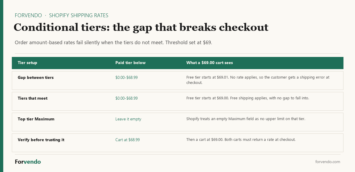 Shopify shipping rates conditional tier setup that avoids a checkout error