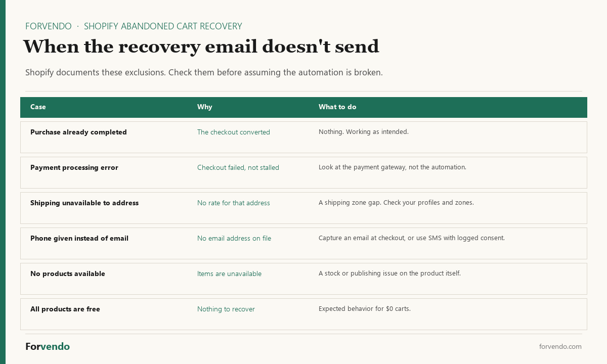 Shopify abandoned cart recovery cases where the automated email does not send