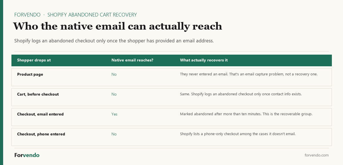 Shopify abandoned cart recovery native email scope by where the shopper drops off