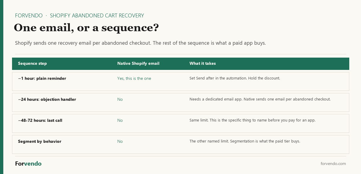 Shopify abandoned cart recovery sequence steps native email versus a paid app