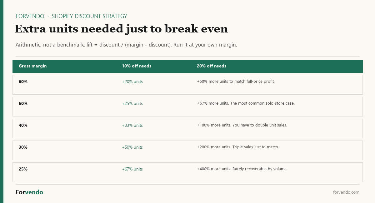 Shopify discount strategy break-even unit lift by gross margin