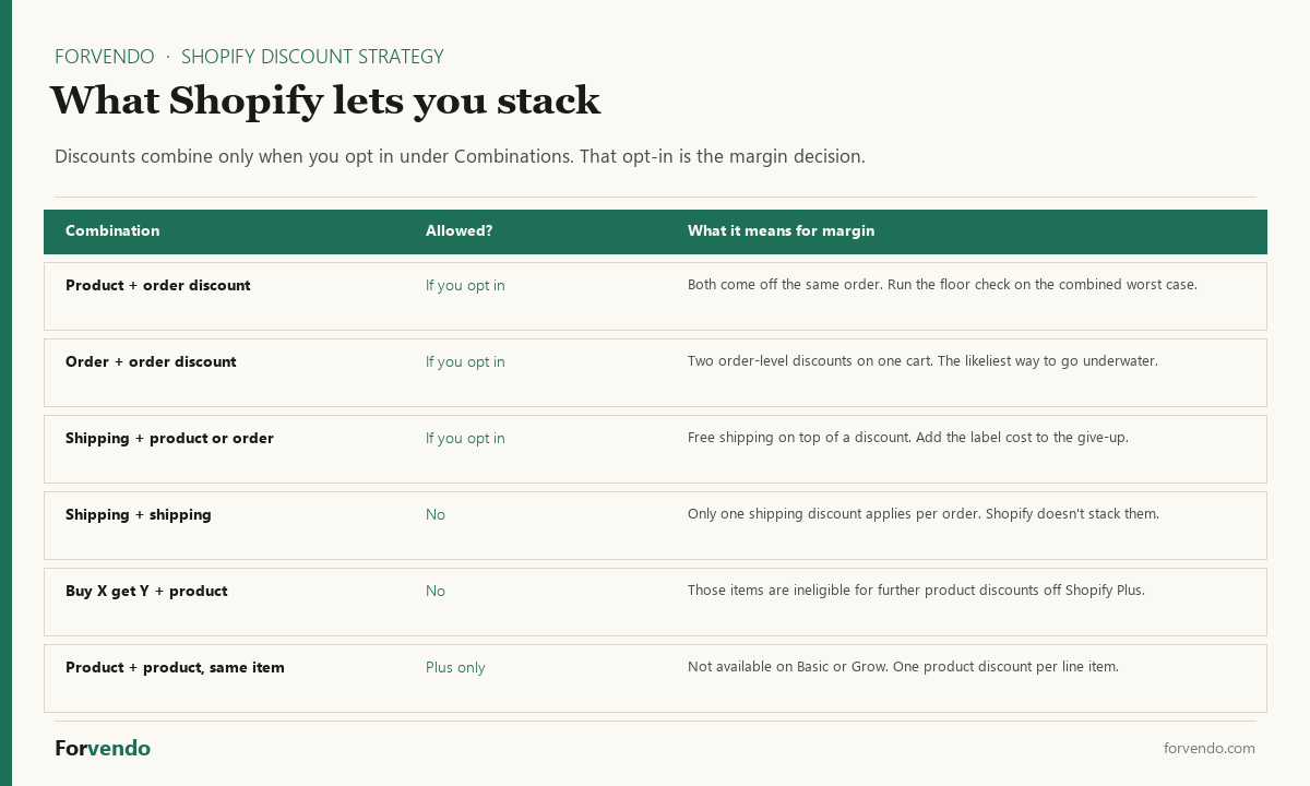 Shopify discount strategy combination rules for stacking discounts