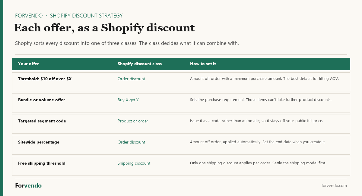 Shopify discount strategy offers mapped to Shopify discount classes