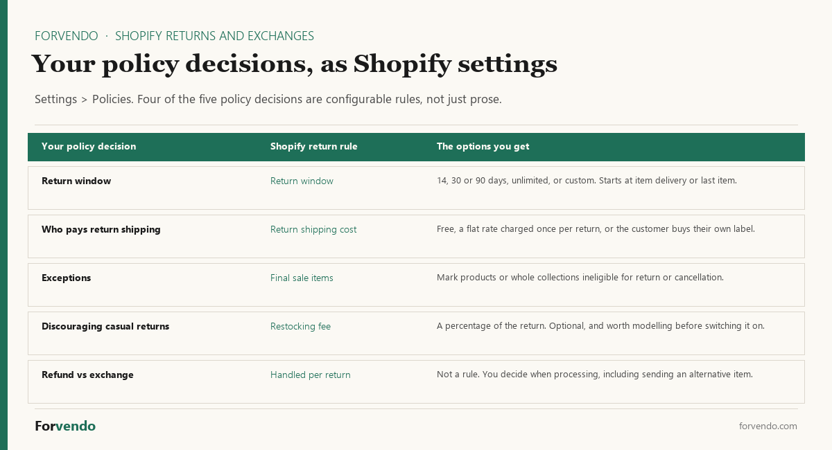 Shopify returns policy decisions mapped to Shopify return rules settings