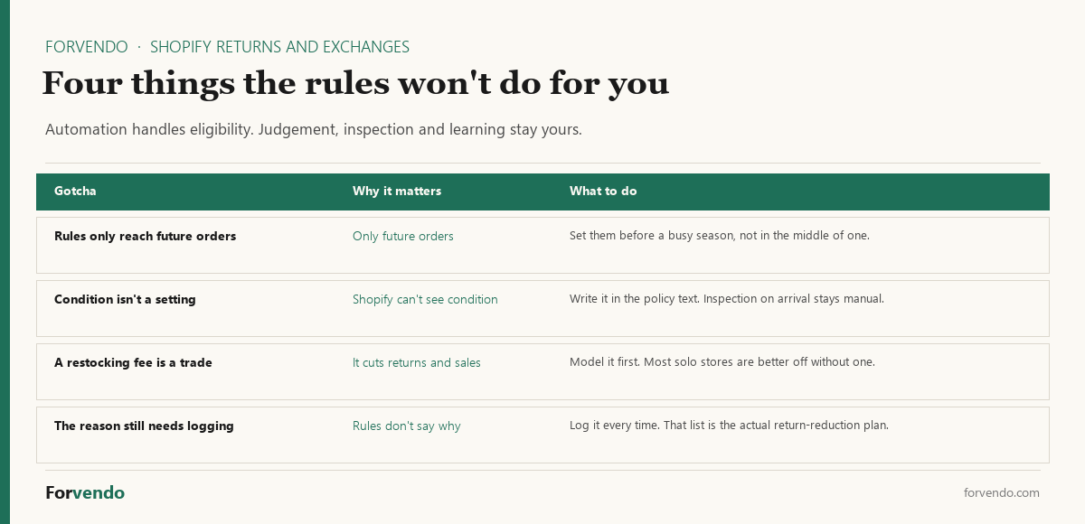 Shopify returns rules limits that still need manual judgment