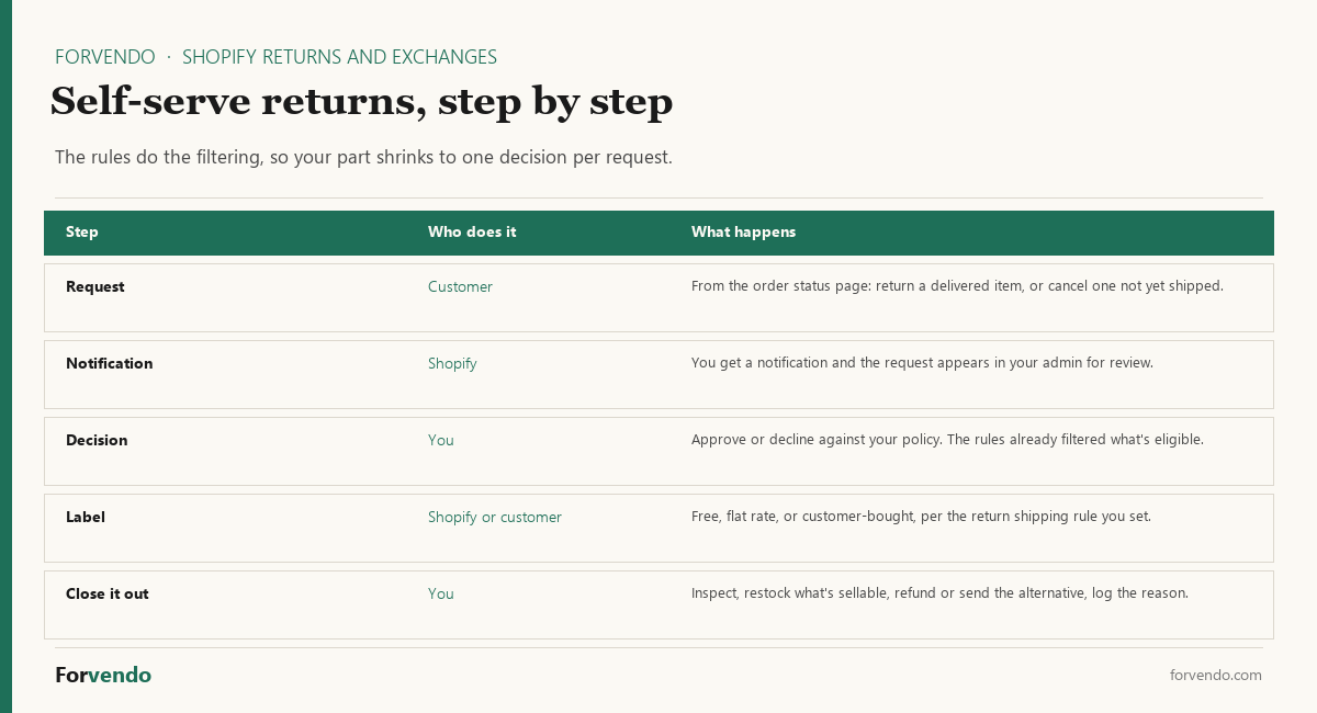 Shopify returns self-serve request and approval flow for a solo store