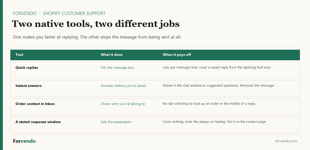 Shopify customer support native Inbox tools quick replies and instant answers