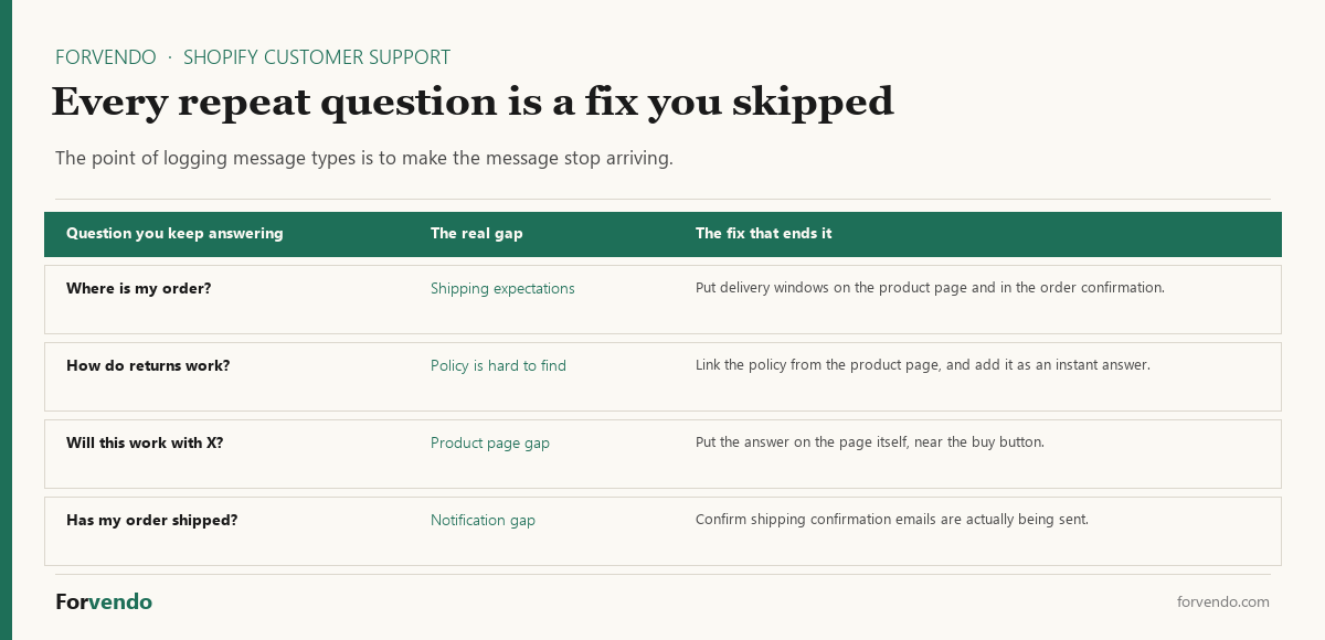 Shopify customer support repeat questions mapped to the fix that ends them