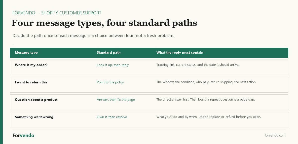 Shopify customer support triage paths by message type