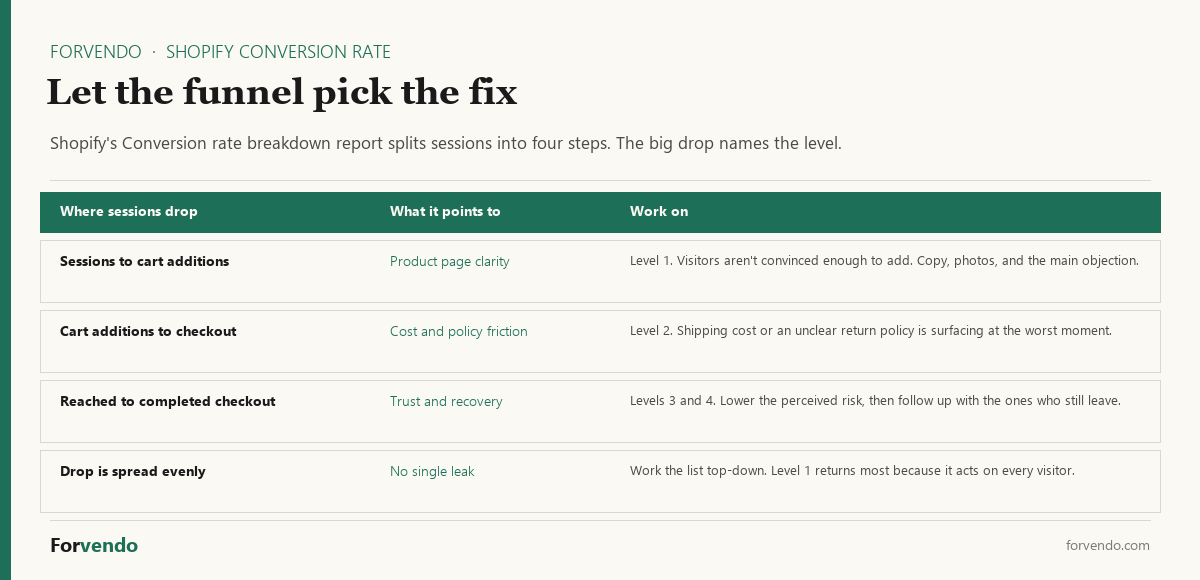 Shopify conversion rate funnel drop mapped to the fix to work on