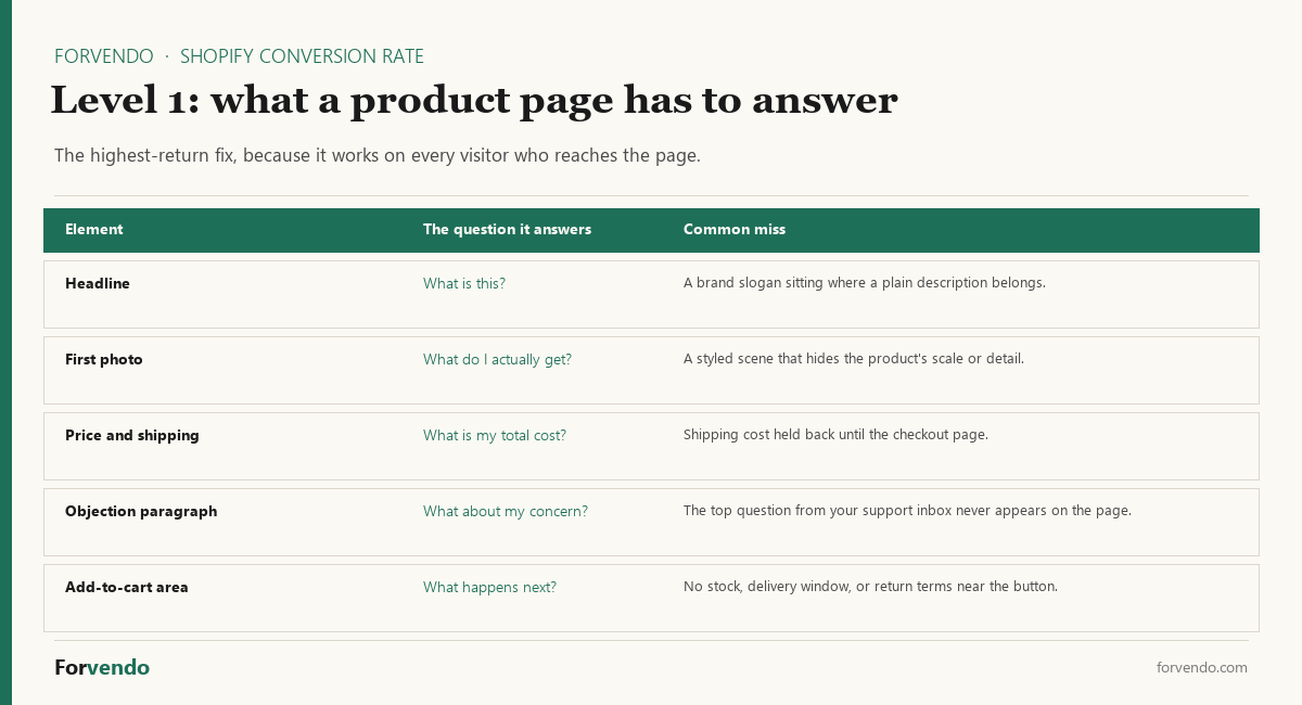 Shopify conversion rate product page checklist for a solo store