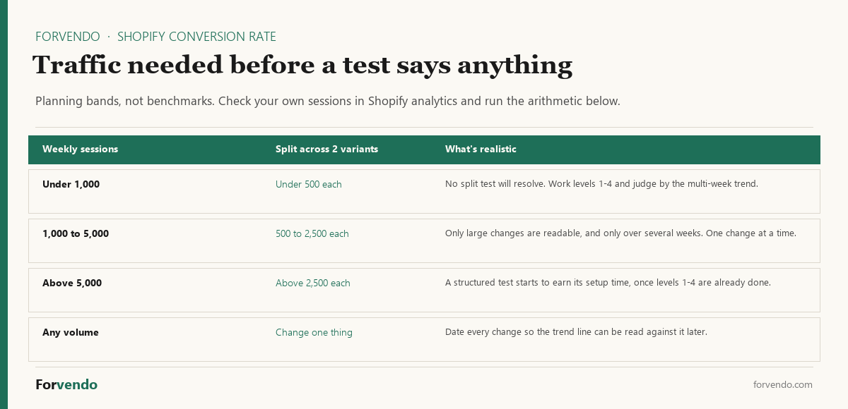 Shopify conversion rate traffic bands needed before an A B test is readable