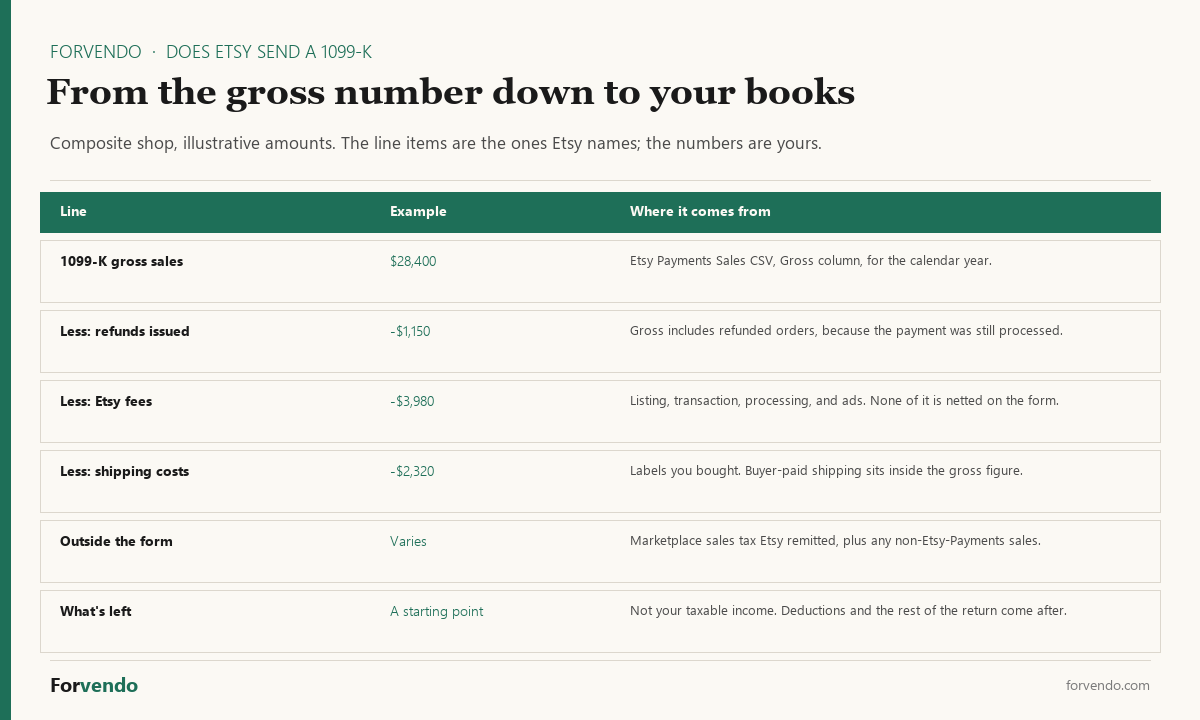 Does Etsy send a 1099-K gross number bridged down to your books